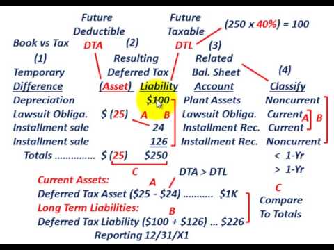 deferred tax liability calculation